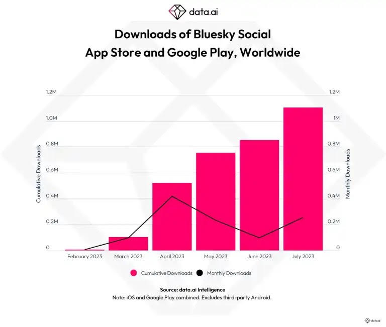 Number of downloads of BlueSky 