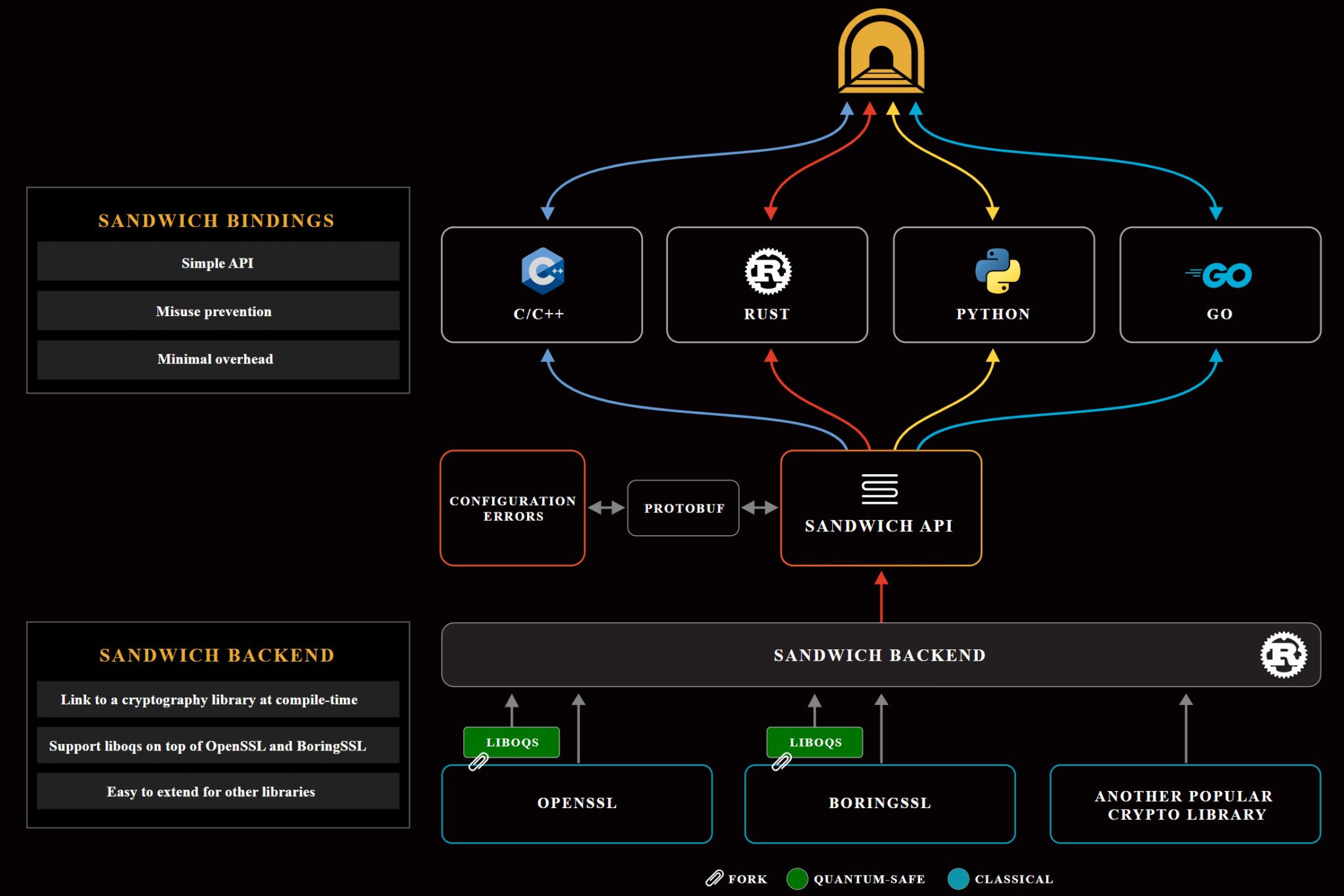 SandboxAQ Unveils Open-source Meta-library Sandwich - Xtartup Bar