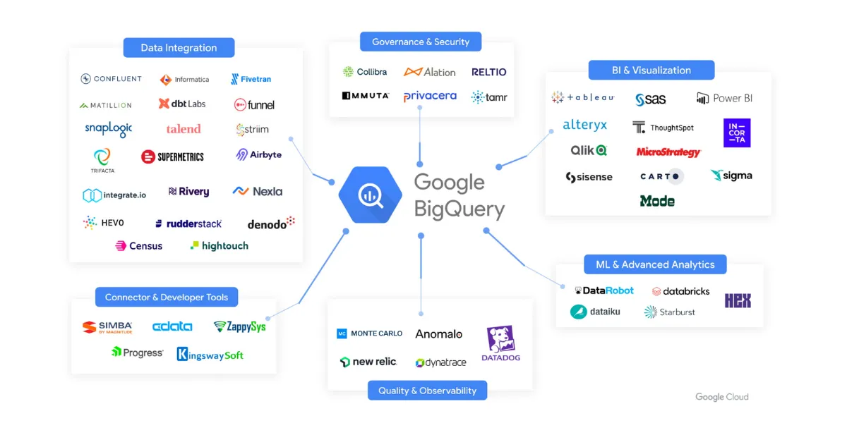 Google set to launch BigQuery studio!