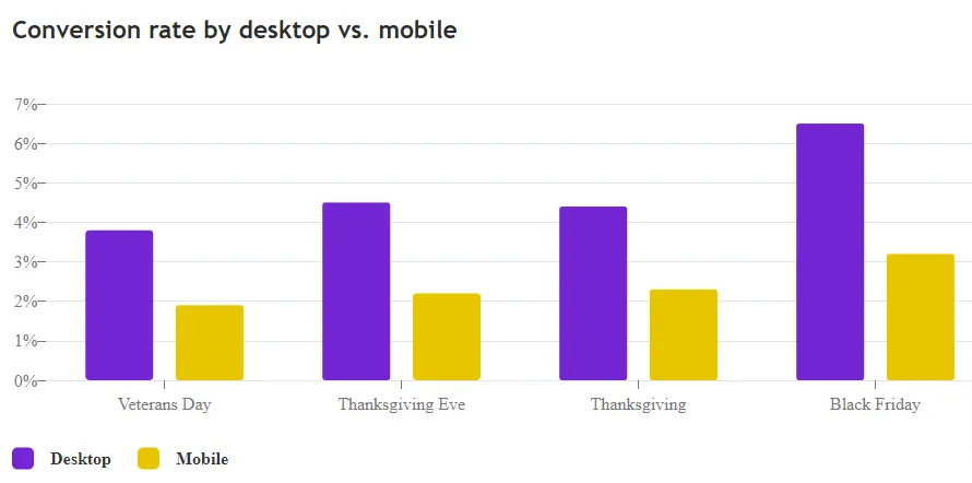 Conversion Rate by Desktop vs mobile