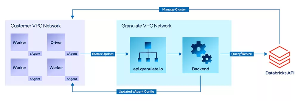Intel Granulate optimizes Databricks' data management operations